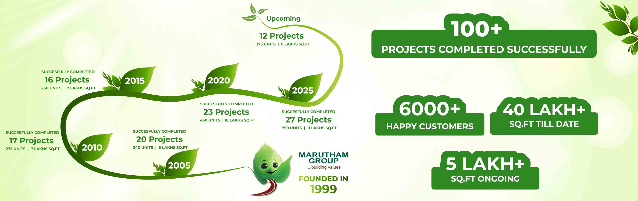Marutham Group Journey